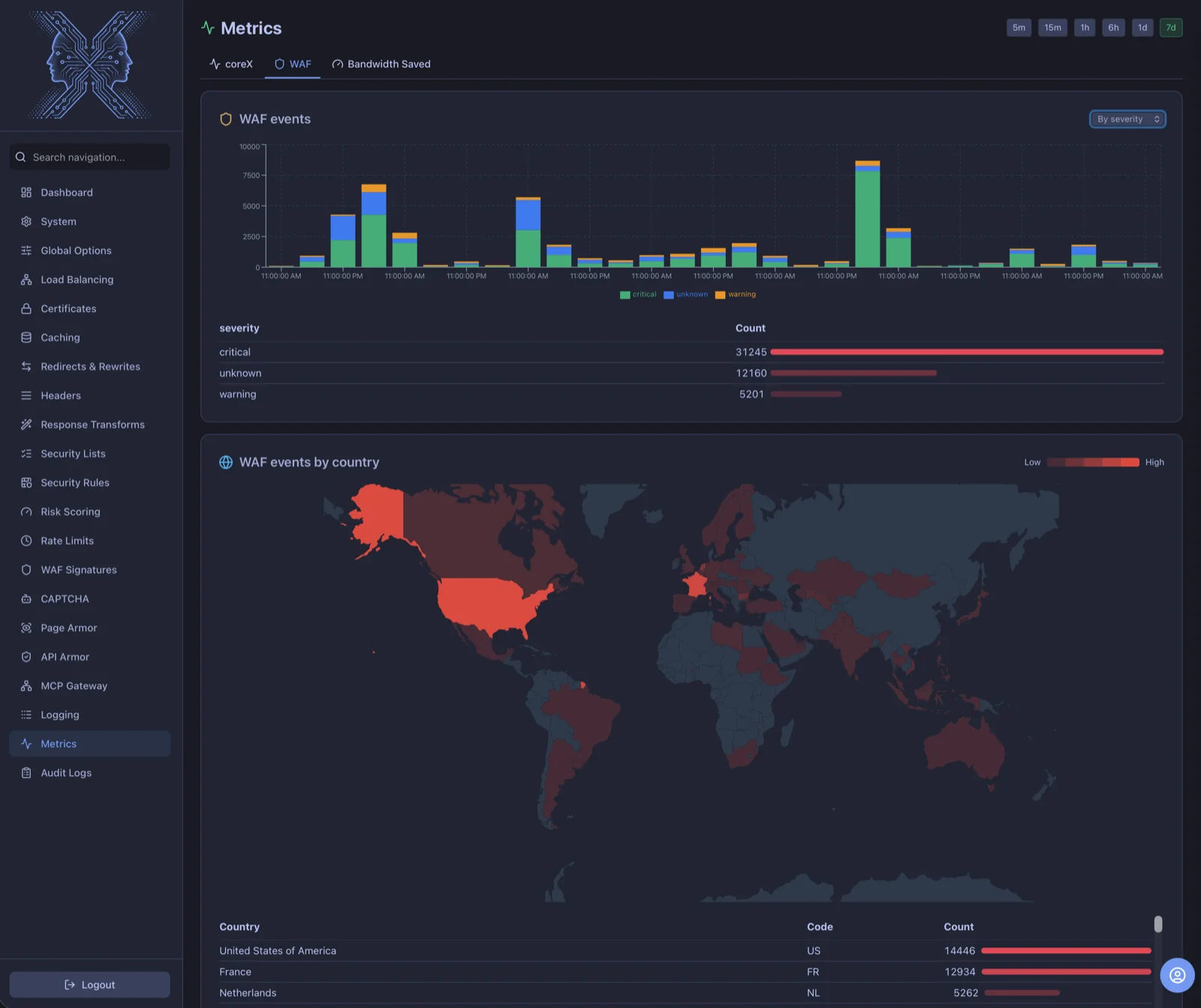 coreX Manager Dashboard